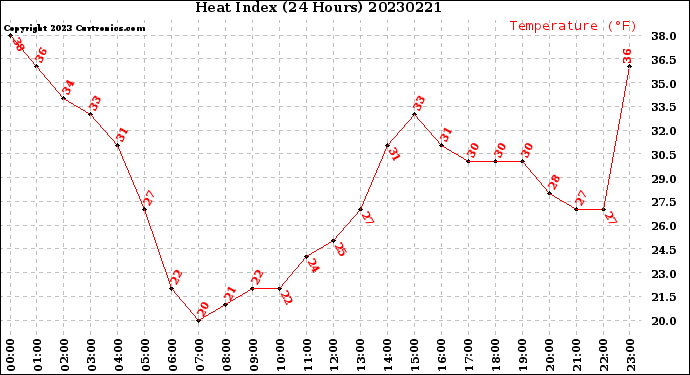 Milwaukee Weather Heat Index<br>(24 Hours)