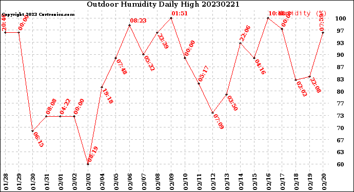 Milwaukee Weather Outdoor Humidity<br>Daily High