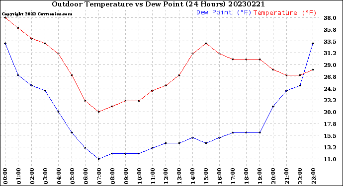 Milwaukee Weather Outdoor Temperature<br>vs Dew Point<br>(24 Hours)