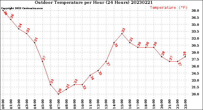 Milwaukee Weather Outdoor Temperature<br>per Hour<br>(24 Hours)