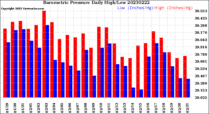 Milwaukee Weather Barometric Pressure<br>Daily High/Low