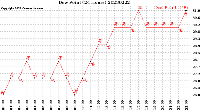 Milwaukee Weather Dew Point<br>(24 Hours)