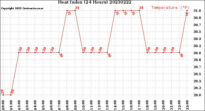 Milwaukee Weather Heat Index<br>(24 Hours)