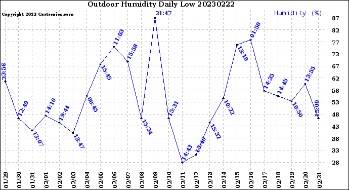 Milwaukee Weather Outdoor Humidity<br>Daily Low