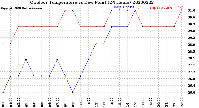 Milwaukee Weather Outdoor Temperature<br>vs Dew Point<br>(24 Hours)