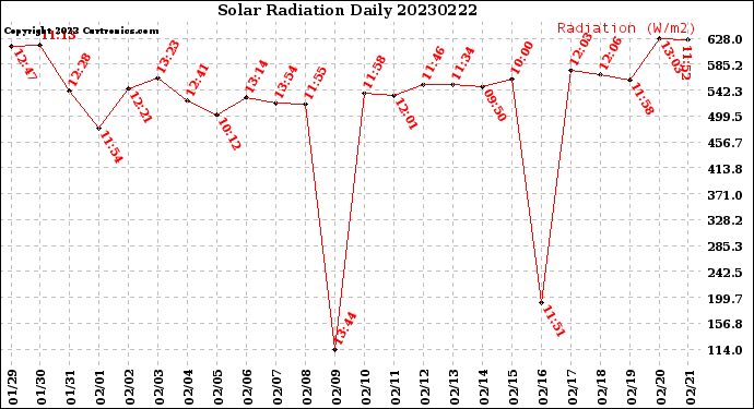 Milwaukee Weather Solar Radiation<br>Daily