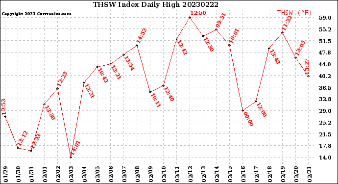 Milwaukee Weather THSW Index<br>Daily High