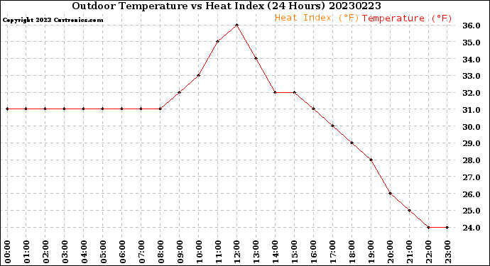 Milwaukee Weather Outdoor Temperature<br>vs Heat Index<br>(24 Hours)