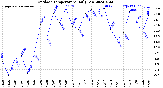 Milwaukee Weather Outdoor Temperature<br>Daily Low