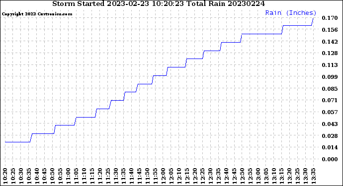 Milwaukee Weather Storm<br>Started 2023-02-23 10:20:23<br>Total Rain