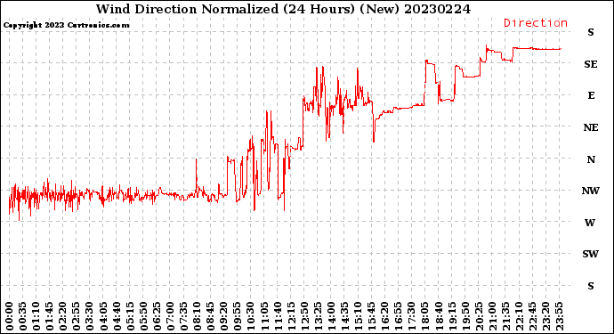 Milwaukee Weather Wind Direction<br>Normalized<br>(24 Hours) (New)