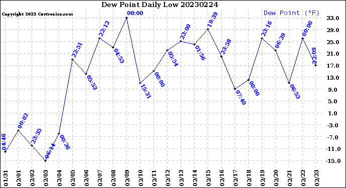 Milwaukee Weather Dew Point<br>Daily Low