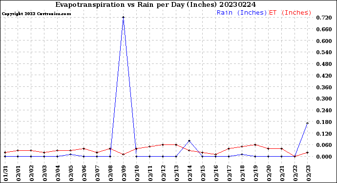 Milwaukee Weather Evapotranspiration<br>vs Rain per Day<br>(Inches)
