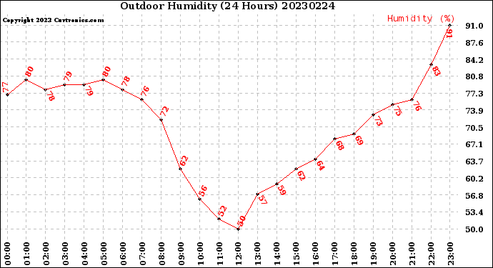 Milwaukee Weather Outdoor Humidity<br>(24 Hours)