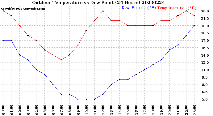 Milwaukee Weather Outdoor Temperature<br>vs Dew Point<br>(24 Hours)