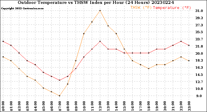Milwaukee Weather Outdoor Temperature<br>vs THSW Index<br>per Hour<br>(24 Hours)