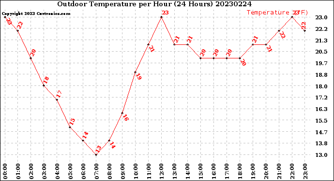 Milwaukee Weather Outdoor Temperature<br>per Hour<br>(24 Hours)