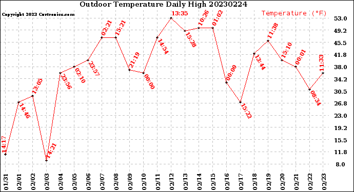 Milwaukee Weather Outdoor Temperature<br>Daily High