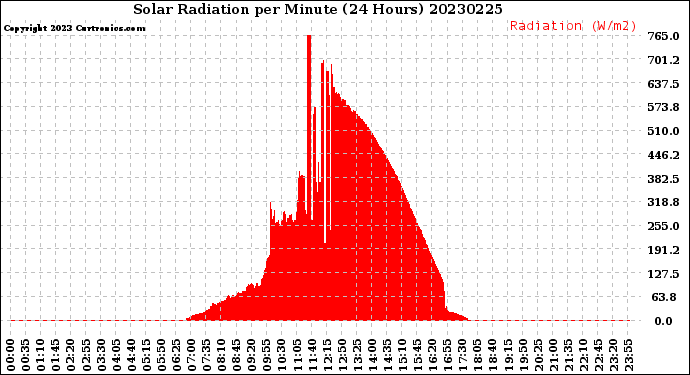 Milwaukee Weather Solar Radiation<br>per Minute<br>(24 Hours)