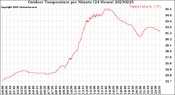 Milwaukee Weather Outdoor Temperature<br>per Minute<br>(24 Hours)