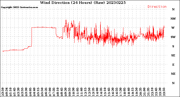 Milwaukee Weather Wind Direction<br>(24 Hours) (Raw)