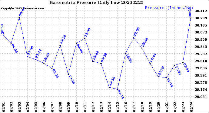 Milwaukee Weather Barometric Pressure<br>Daily Low