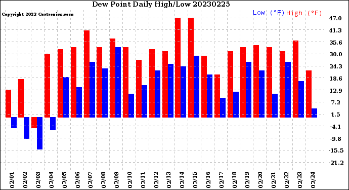 Milwaukee Weather Dew Point<br>Daily High/Low