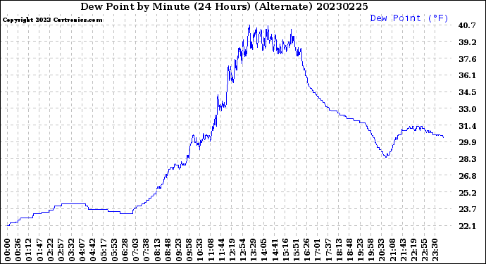 Milwaukee Weather Dew Point<br>by Minute<br>(24 Hours) (Alternate)