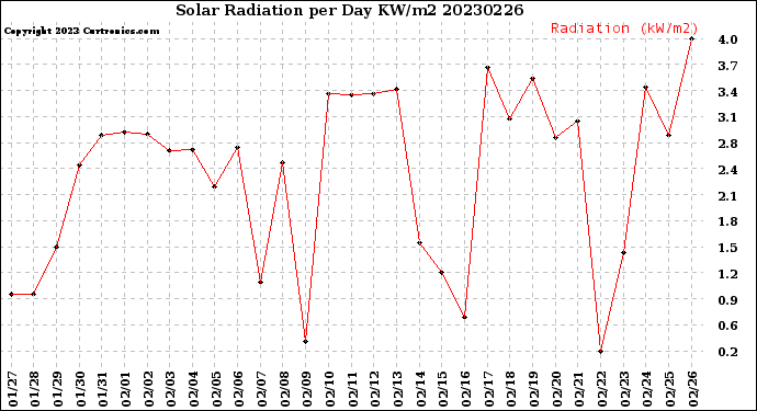 Milwaukee Weather Solar Radiation<br>per Day KW/m2