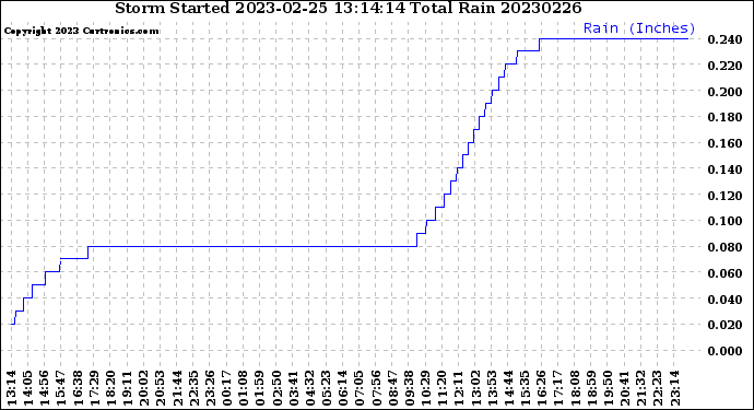 Milwaukee Weather Storm<br>Started 2023-02-25 13:14:14<br>Total Rain