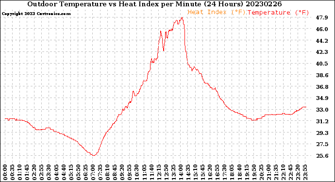 Milwaukee Weather Outdoor Temperature<br>vs Heat Index<br>per Minute<br>(24 Hours)