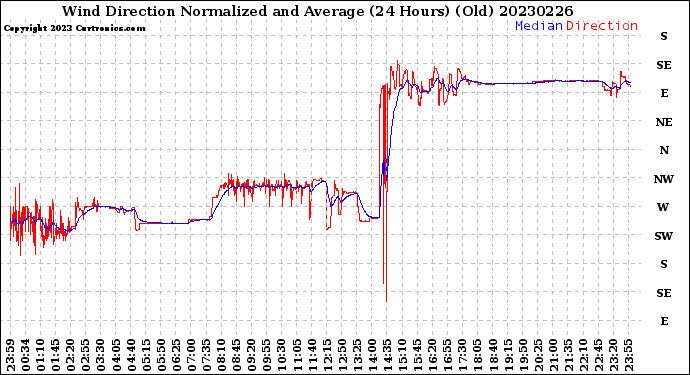 Milwaukee Weather Wind Direction<br>Normalized and Average<br>(24 Hours) (Old)