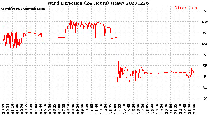 Milwaukee Weather Wind Direction<br>(24 Hours) (Raw)