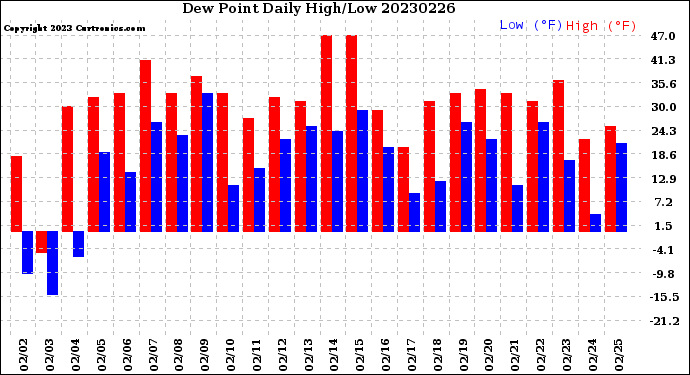 Milwaukee Weather Dew Point<br>Daily High/Low
