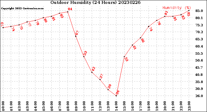 Milwaukee Weather Outdoor Humidity<br>(24 Hours)