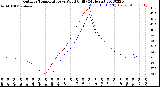 Milwaukee Weather Outdoor Temperature<br>vs Wind Chill<br>(24 Hours)