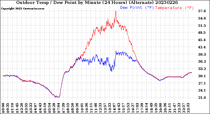 Milwaukee Weather Outdoor Temp / Dew Point<br>by Minute<br>(24 Hours) (Alternate)