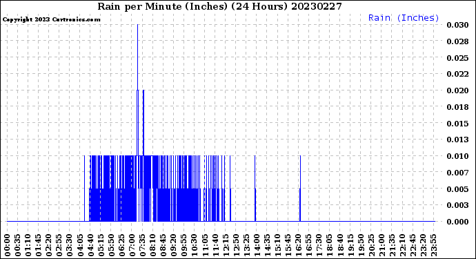 Milwaukee Weather Rain<br>per Minute<br>(Inches)<br>(24 Hours)