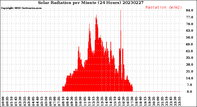 Milwaukee Weather Solar Radiation<br>per Minute<br>(24 Hours)