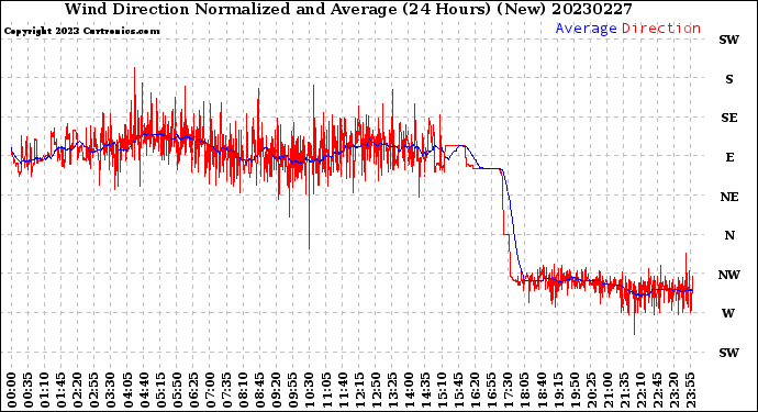 Milwaukee Weather Wind Direction<br>Normalized and Average<br>(24 Hours) (New)