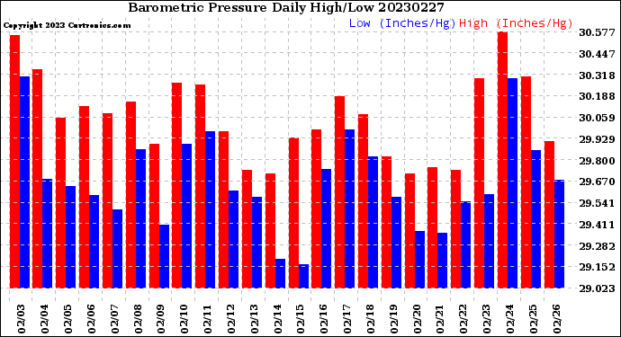 Milwaukee Weather Barometric Pressure<br>Daily High/Low