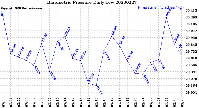 Milwaukee Weather Barometric Pressure<br>Daily Low