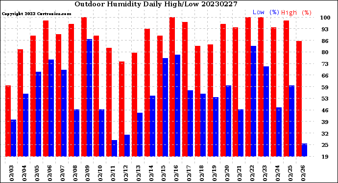 Milwaukee Weather Outdoor Humidity<br>Daily High/Low