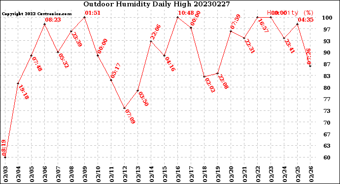 Milwaukee Weather Outdoor Humidity<br>Daily High