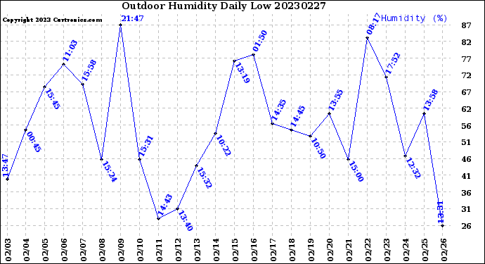 Milwaukee Weather Outdoor Humidity<br>Daily Low