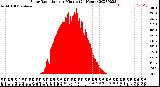 Milwaukee Weather Solar Radiation<br>per Minute<br>(24 Hours)