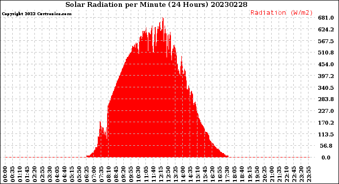 Milwaukee Weather Solar Radiation<br>per Minute<br>(24 Hours)