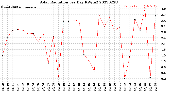 Milwaukee Weather Solar Radiation<br>per Day KW/m2