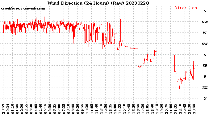 Milwaukee Weather Wind Direction<br>(24 Hours) (Raw)