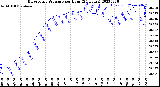 Milwaukee Weather Barometric Pressure<br>per Hour<br>(24 Hours)